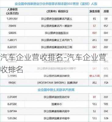 汽车企业营收排名-汽车企业营收排名