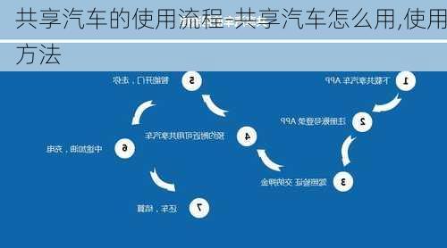 共享汽车的使用流程-共享汽车怎么用,使用方法