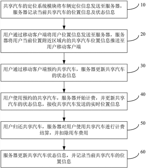 共享汽车的使用流程-共享汽车怎么用,使用方法