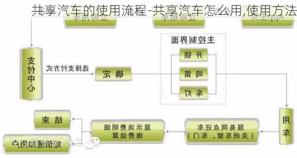 共享汽车的使用流程-共享汽车怎么用,使用方法