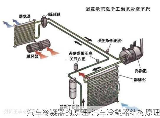 汽车冷凝器的原理-汽车冷凝器结构原理