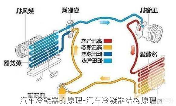 汽车冷凝器的原理-汽车冷凝器结构原理