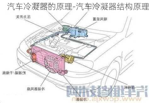 汽车冷凝器的原理-汽车冷凝器结构原理