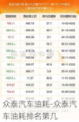 众泰汽车油耗-众泰汽车油耗排名第几