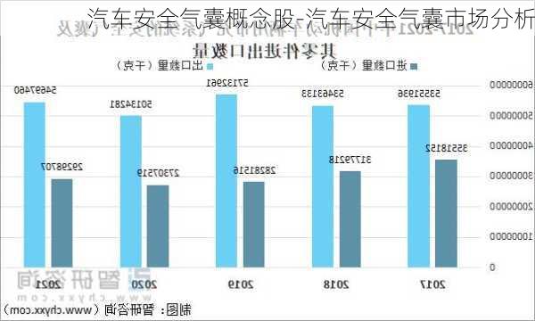 汽车安全气囊概念股-汽车安全气囊市场分析