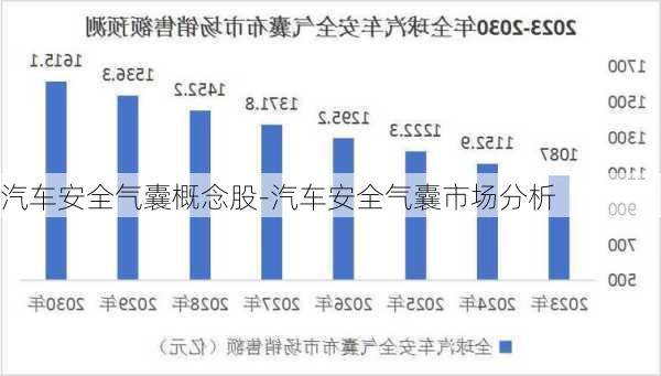 汽车安全气囊概念股-汽车安全气囊市场分析