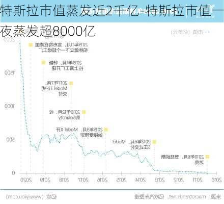 特斯拉市值蒸发近2千亿-特斯拉市值一夜蒸发超8000亿