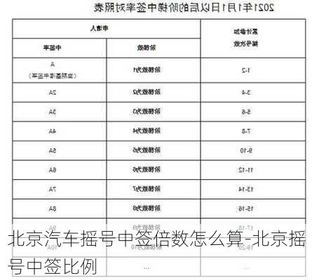 北京汽车摇号中签倍数怎么算-北京摇号中签比例