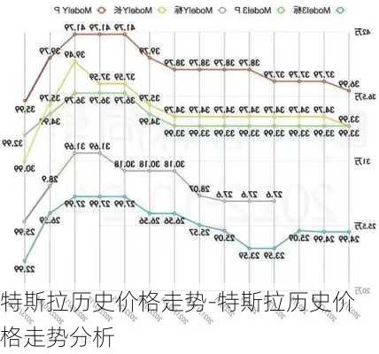 特斯拉历史价格走势-特斯拉历史价格走势分析