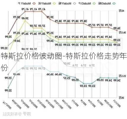 特斯拉价格波动图-特斯拉价格走势年份