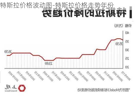 特斯拉价格波动图-特斯拉价格走势年份