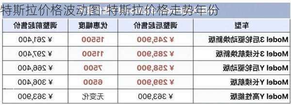 特斯拉价格波动图-特斯拉价格走势年份