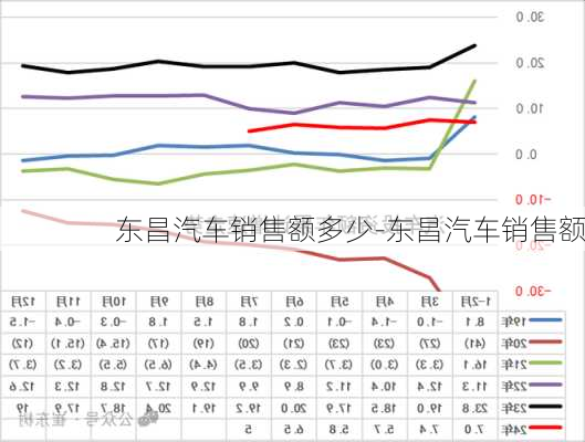 东昌汽车销售额多少-东昌汽车销售额