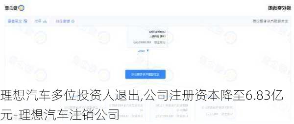 理想汽车多位投资人退出,公司注册资本降至6.83亿元-理想汽车注销公司