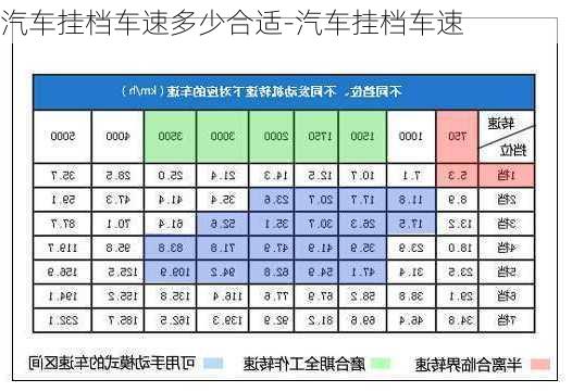 汽车挂档车速多少合适-汽车挂档车速