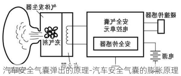 汽车安全气囊弹出的原理-汽车安全气囊的膨胀原理