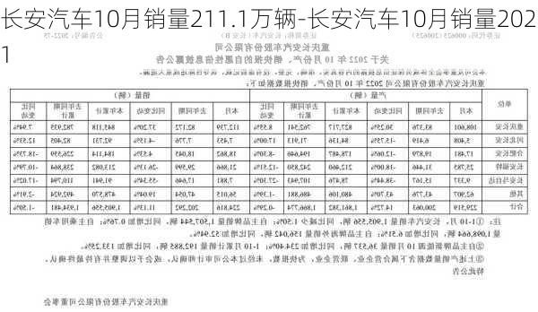 长安汽车10月销量211.1万辆-长安汽车10月销量2021