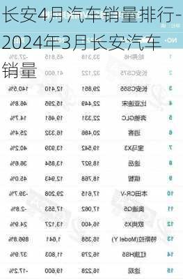 长安4月汽车销量排行-2024年3月长安汽车销量