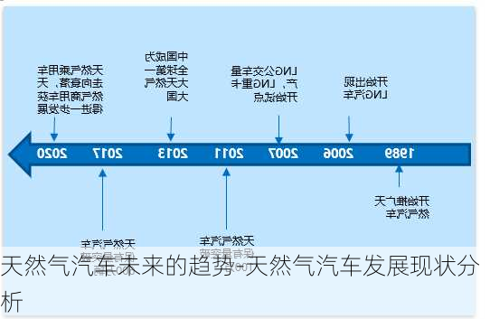 天然气汽车未来的趋势-天然气汽车发展现状分析