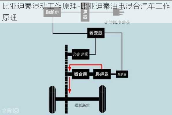 比亚迪秦混动工作原理-比亚迪秦油电混合汽车工作原理