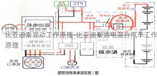 比亚迪秦混动工作原理-比亚迪秦油电混合汽车工作原理