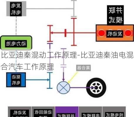 比亚迪秦混动工作原理-比亚迪秦油电混合汽车工作原理