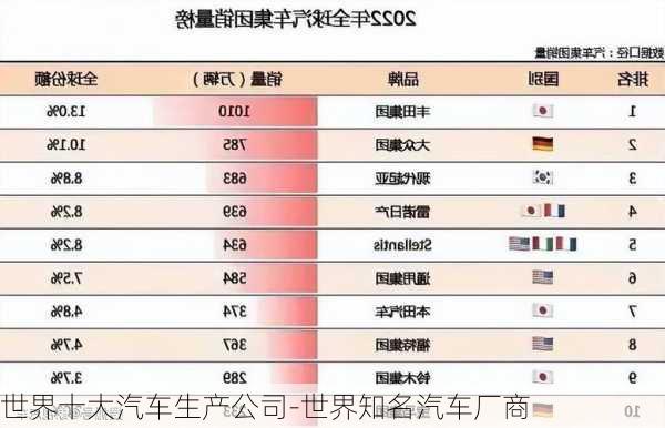 世界十大汽车生产公司-世界知名汽车厂商