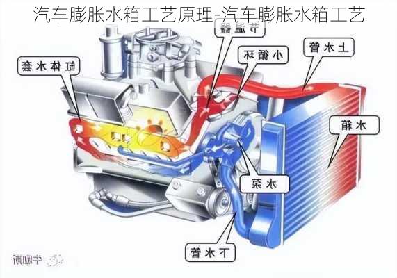 汽车膨胀水箱工艺原理-汽车膨胀水箱工艺