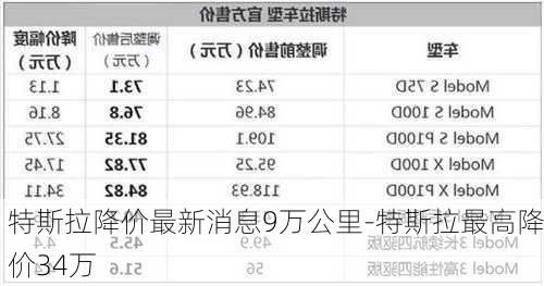 特斯拉降价最新消息9万公里-特斯拉最高降价34万