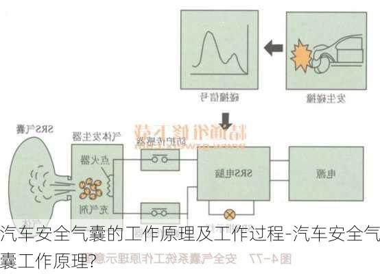 汽车安全气囊的工作原理及工作过程-汽车安全气囊工作原理?