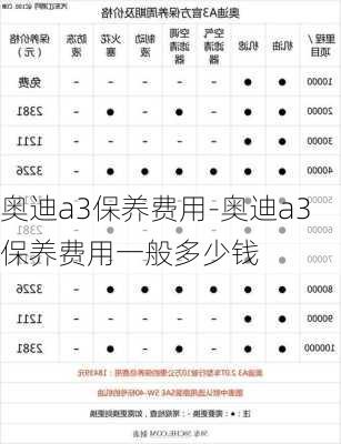 奥迪a3保养费用-奥迪a3保养费用一般多少钱