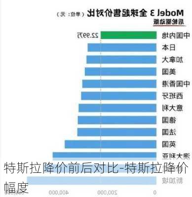 特斯拉降价前后对比-特斯拉降价幅度