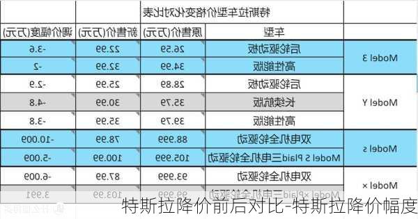 特斯拉降价前后对比-特斯拉降价幅度