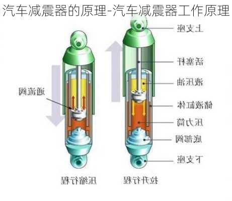 汽车减震器的原理-汽车减震器工作原理