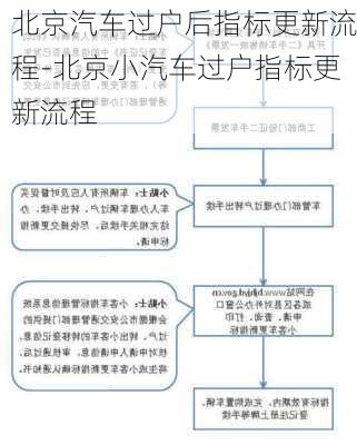 北京汽车过户后指标更新流程-北京小汽车过户指标更新流程