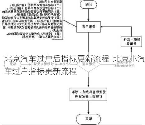 北京汽车过户后指标更新流程-北京小汽车过户指标更新流程