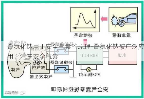 叠氮化钠用于安全气囊的原理-叠氮化钠被广泛应用于汽车安全气囊