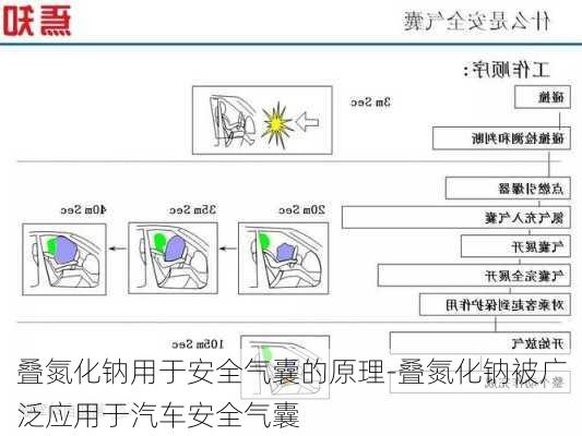 叠氮化钠用于安全气囊的原理-叠氮化钠被广泛应用于汽车安全气囊