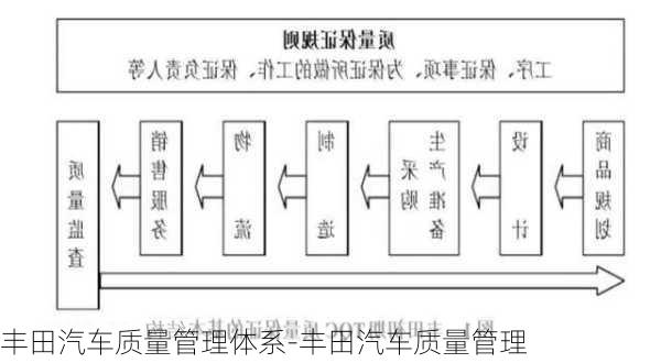 丰田汽车质量管理体系-丰田汽车质量管理