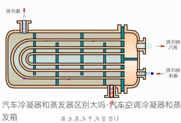 汽车冷凝器和蒸发器区别大吗-汽车空调冷凝器和蒸发箱