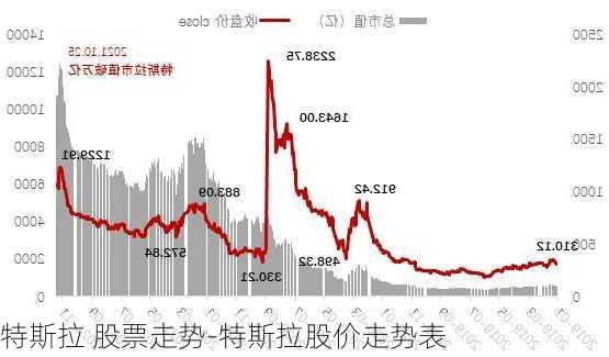 特斯拉 股票走势-特斯拉股价走势表