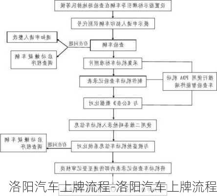 洛阳汽车上牌流程-洛阳汽车上牌流程