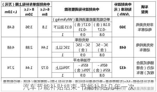 汽车节能补贴结束-节能补贴几年一次