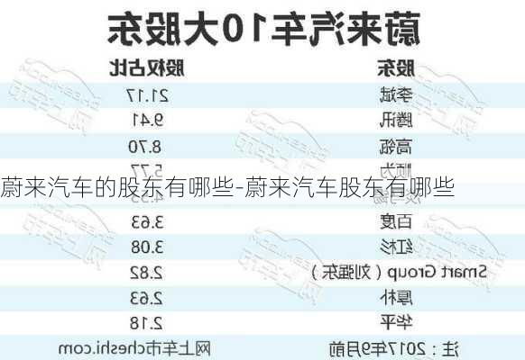 蔚来汽车的股东有哪些-蔚来汽车股东有哪些