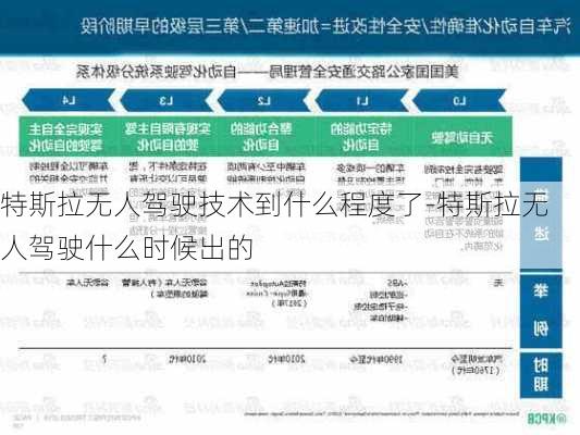 特斯拉无人驾驶技术到什么程度了-特斯拉无人驾驶什么时候出的