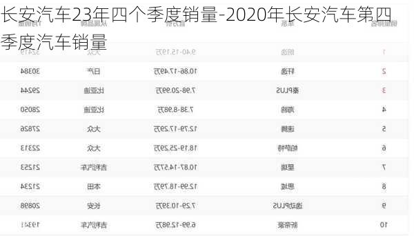 长安汽车23年四个季度销量-2020年长安汽车第四季度汽车销量