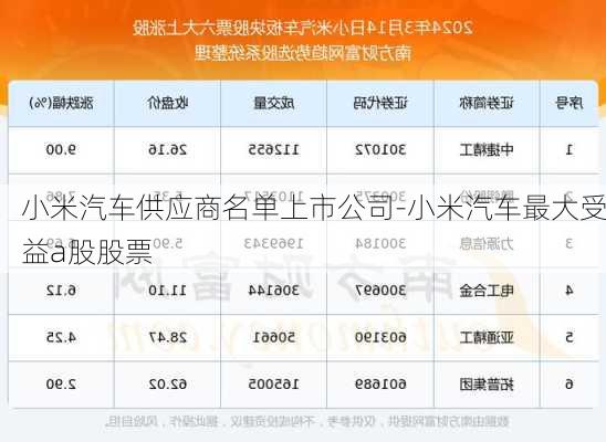 小米汽车供应商名单上市公司-小米汽车最大受益a股股票