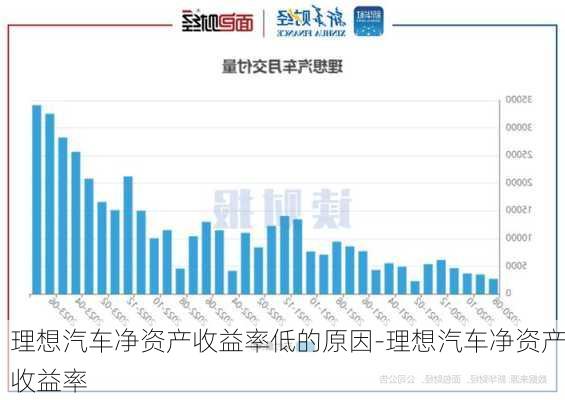 理想汽车净资产收益率低的原因-理想汽车净资产收益率