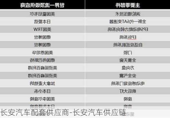 长安汽车配套供应商-长安汽车供应链