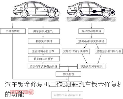 汽车钣金修复机工作原理-汽车钣金修复机的功能